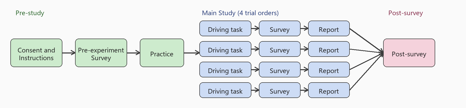 Typical flow of an experiment